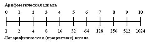 логарифмическая шкала форекс